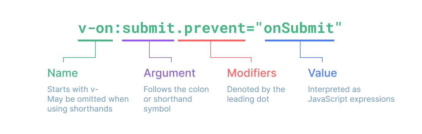 Visualized template